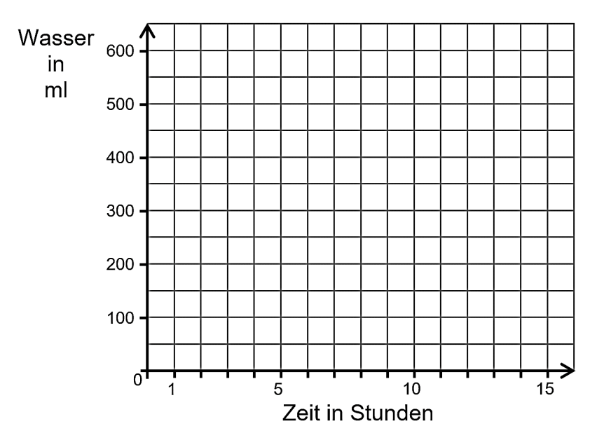 Leeres Koordinatensystem mit Achsen für Wasser in ml und Zeit in Stunden.